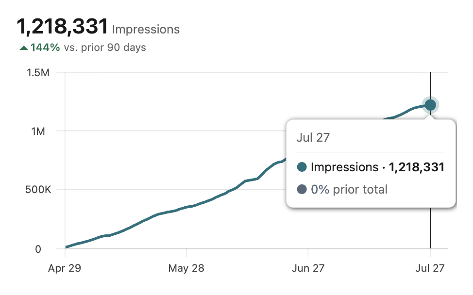 LinkedIn analytics: 1,218,331 impressions in 90 days, up 144% vs the prior 90 days